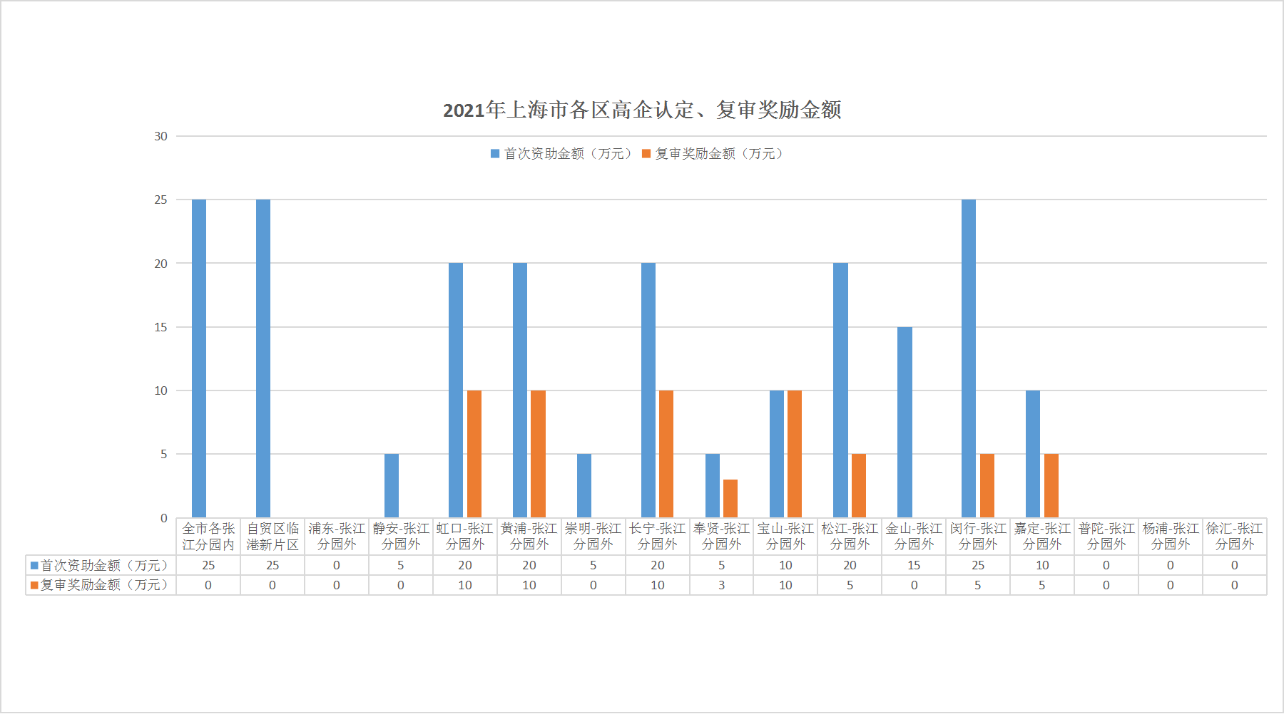 2021上海市各区高企首次认定资助、复审奖励金额统计表.xlsx.png